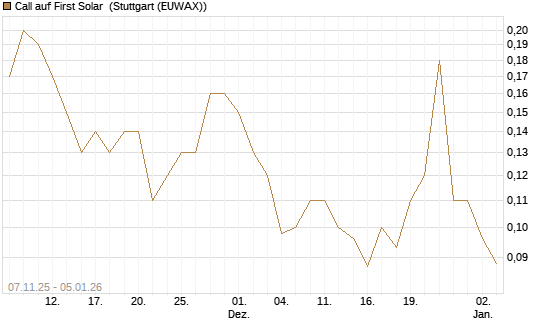 Call auf First Solar [J.P. Morgan Structured Products B.V.] Chart