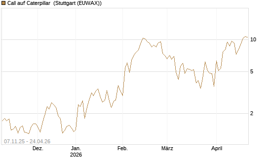 Call auf Caterpillar [J.P. Morgan Structured Products B.V.] Chart