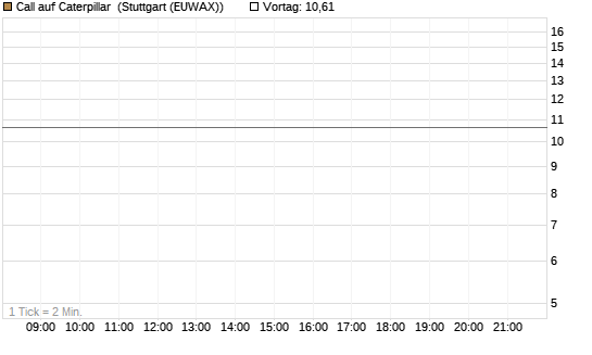 Call auf Caterpillar [J.P. Morgan Structured Products B.V.] Chart