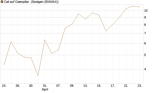 Call auf Caterpillar [J.P. Morgan Structured Products B.V.] Chart