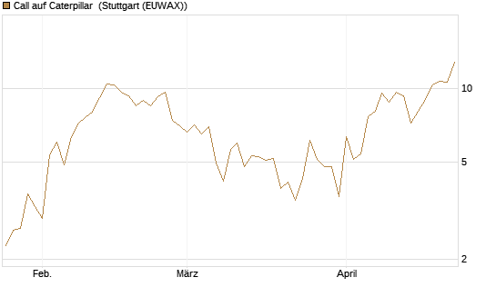 Call auf Caterpillar [J.P. Morgan Structured Products B.V.] Chart