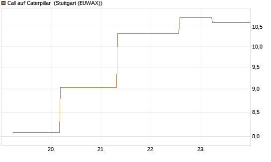 Call auf Caterpillar [J.P. Morgan Structured Products B.V.] Chart