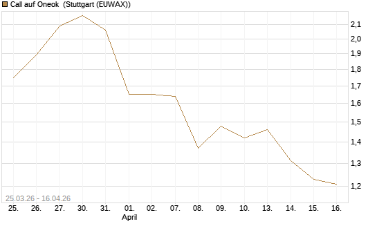 Call auf Oneok [J.P. Morgan Structured Products B.V.] Chart