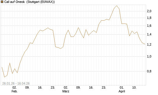 Call auf Oneok [J.P. Morgan Structured Products B.V.] Chart