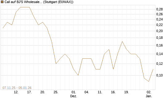 Call auf BJ'S Wholesale Club Holdings [J.P. Morgan Structured Products B.V.] Chart
