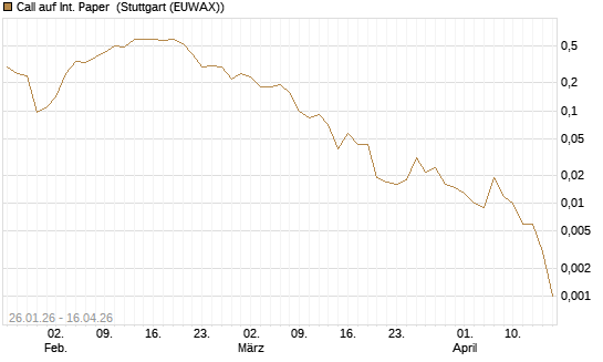 Call auf Int. Paper [J.P. Morgan Structured Products B.V.] Chart