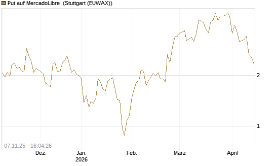 Put auf MercadoLibre [J.P. Morgan Structured Products B.V.] Chart