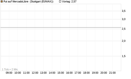 Put auf MercadoLibre [J.P. Morgan Structured Products B.V.] Chart