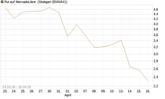 Put auf MercadoLibre [J.P. Morgan Structured Products B.V.] Chart