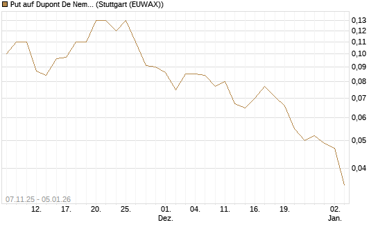 Put auf Dupont De Nemours [J.P. Morgan Structured Products B.V.] Chart