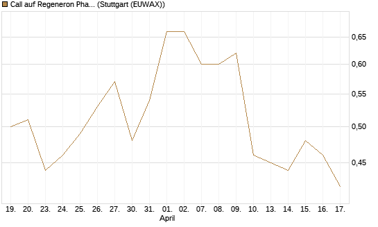 Call auf Regeneron Pharmaceuticals [J.P. Morgan Structured Products B.V.] Chart