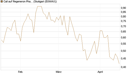 Call auf Regeneron Pharmaceuticals [J.P. Morgan Structured Products B.V.] Chart