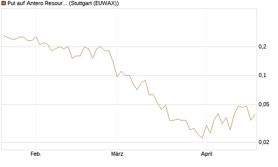 Put auf Antero Resources [J.P. Morgan Structured Products B.V.] Chart