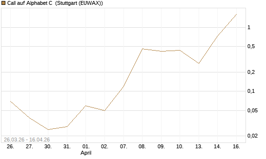 Call auf Alphabet C [J.P. Morgan Structured Products B.V.] Chart