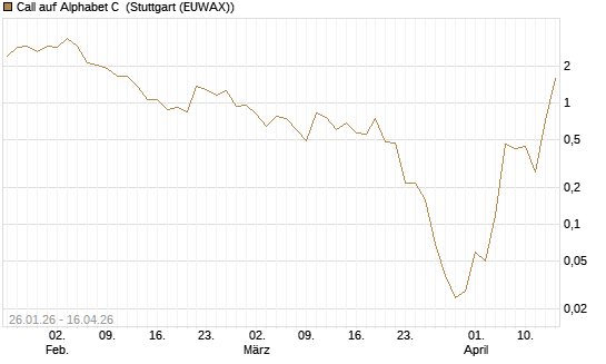 Call auf Alphabet C [J.P. Morgan Structured Products B.V.] Chart