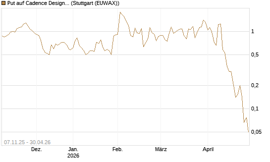 Put auf Cadence Design [J.P. Morgan Structured Products B.V.] Chart