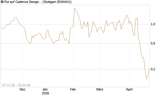 Put auf Cadence Design [J.P. Morgan Structured Products B.V.] Chart