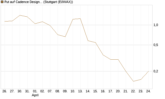 Put auf Cadence Design [J.P. Morgan Structured Products B.V.] Chart