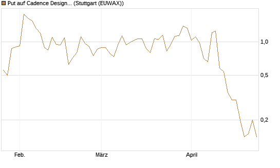 Put auf Cadence Design [J.P. Morgan Structured Products B.V.] Chart