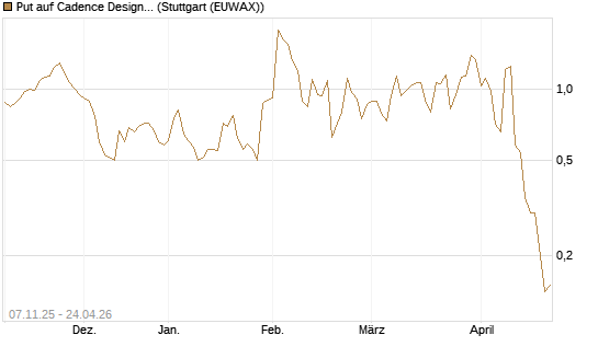 Put auf Cadence Design [J.P. Morgan Structured Products B.V.] Chart