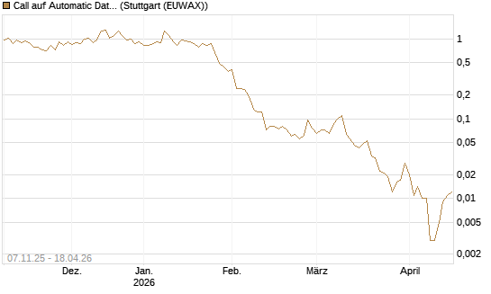 Call auf Automatic Data Processing [J.P. Morgan Structured Products B.V.] Chart