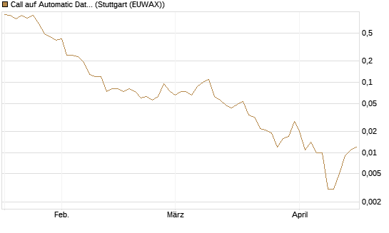 Call auf Automatic Data Processing [J.P. Morgan Structured Products B.V.] Chart