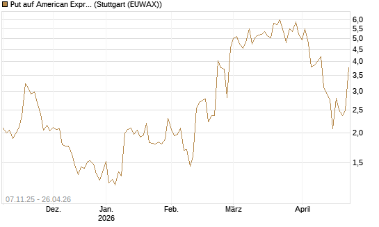Put auf American Express [J.P. Morgan Structured Products B.V.] Chart