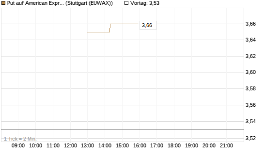 Put auf American Express [J.P. Morgan Structured Products B.V.] Chart