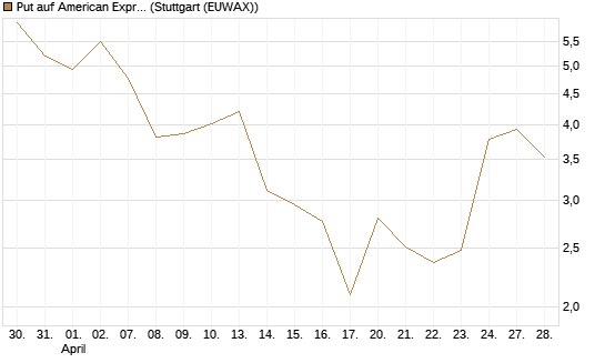 Put auf American Express [J.P. Morgan Structured Products B.V.] Chart
