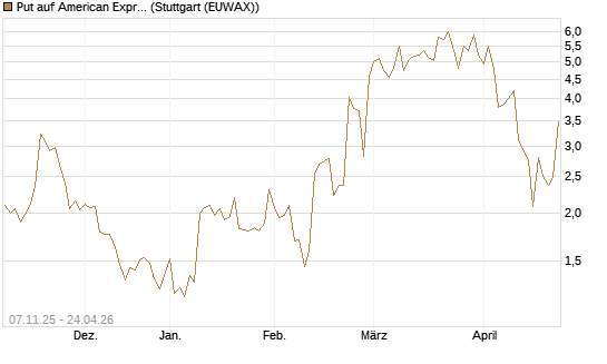 Put auf American Express [J.P. Morgan Structured Products B.V.] Chart