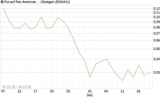 Put auf Pan American Silver [J.P. Morgan Structured Products B.V.] Chart