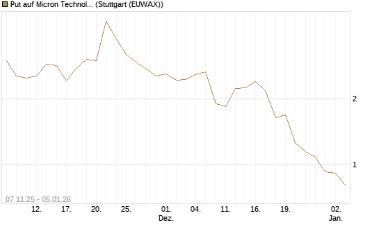 Put auf Micron Technology [J.P. Morgan Structured Products B.V.] Chart