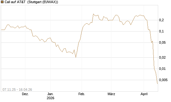 Call auf AT&T [J.P. Morgan Structured Products B.V.] Chart