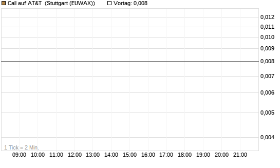 Call auf AT&T [J.P. Morgan Structured Products B.V.] Chart