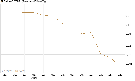 Call auf AT&T [J.P. Morgan Structured Products B.V.] Chart
