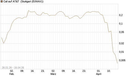 Call auf AT&T [J.P. Morgan Structured Products B.V.] Chart