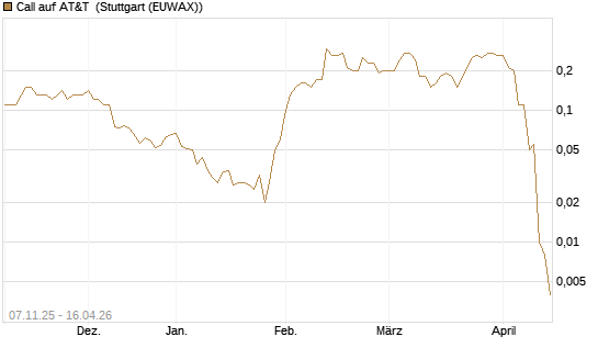 Call auf AT&T [J.P. Morgan Structured Products B.V.] Chart