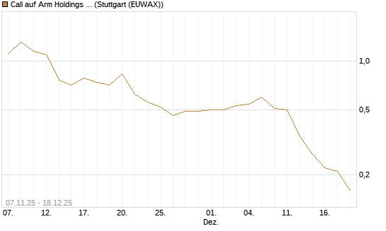 Call auf Arm Holdings plc. [ADR] [J.P. Morgan Structured Products B.V.] Chart