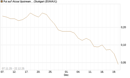 Put auf Alcoa Upstream Corp [J.P. Morgan Structured Products B.V.] Chart