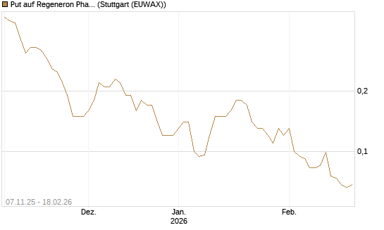 Put auf Regeneron Pharmaceuticals [J.P. Morgan Structured Products B.V.] Chart