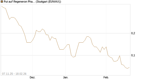 Put auf Regeneron Pharmaceuticals [J.P. Morgan Structured Products B.V.] Chart