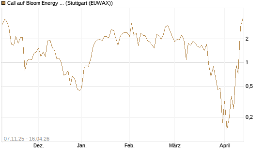 Call auf Bloom Energy A [J.P. Morgan Structured Products B.V.] Chart