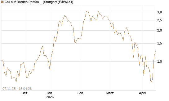 Call auf Darden Restaurants [J.P. Morgan Structured Products B.V.] Chart