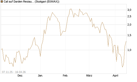 Call auf Darden Restaurants [J.P. Morgan Structured Products B.V.] Chart