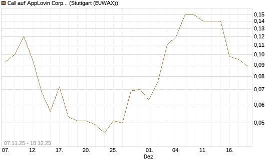Call auf AppLovin Corp [J.P. Morgan Structured Products B.V.] Chart
