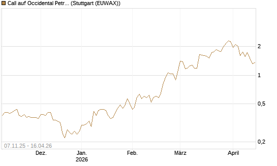 Call auf Occidental Petroleum Corp. [J.P. Morgan Structured Products B.V.] Chart