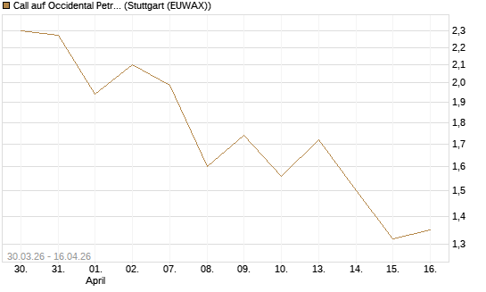 Call auf Occidental Petroleum Corp. [J.P. Morgan Structured Products B.V.] Chart