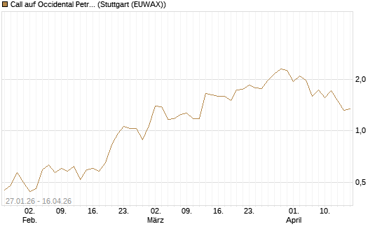 Call auf Occidental Petroleum Corp. [J.P. Morgan Structured Products B.V.] Chart