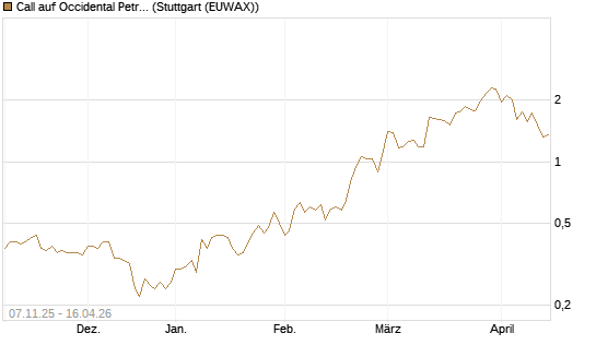 Call auf Occidental Petroleum Corp. [J.P. Morgan Structured Products B.V.] Chart