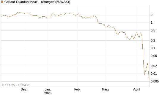 Call auf Guardant Health Inc [J.P. Morgan Structured Products B.V.] Chart